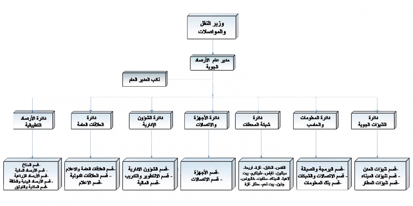 Palestinian Meteorological Organization Structure