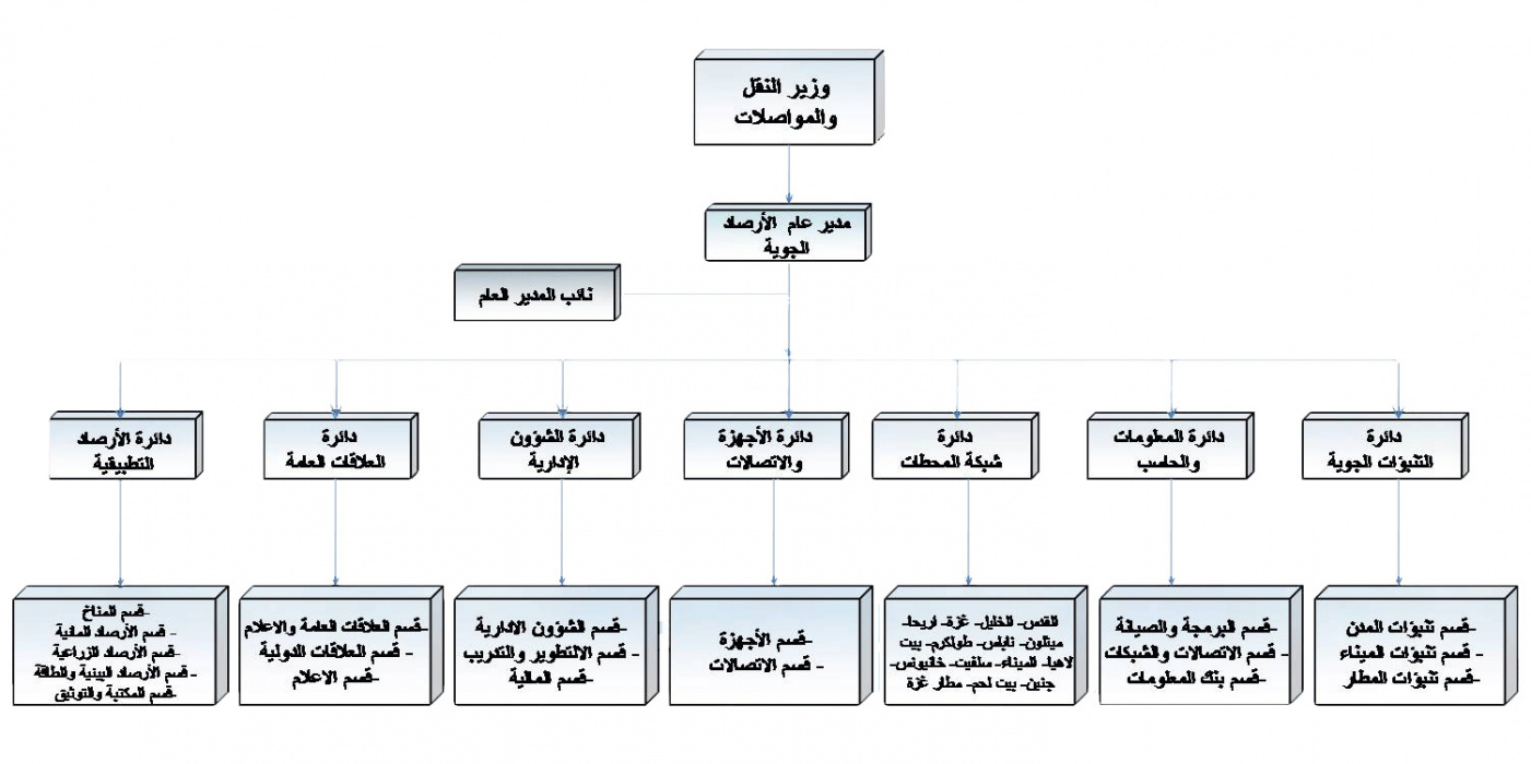 الهيكل التنظيمي للأرصاد الجوية الفلسطينية